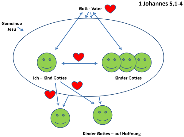 Grafik zu 1.Johannes 5,1-4